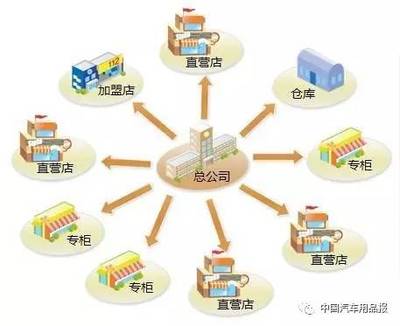 品牌化連鎖經營 汽車服務、智能停車場與物流的未來發展之路