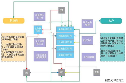 數(shù)商云醫(yī)藥行業(yè)SCM供應(yīng)鏈管理系統(tǒng) 應(yīng)用場(chǎng)景、運(yùn)用模式與配套服務(wù)