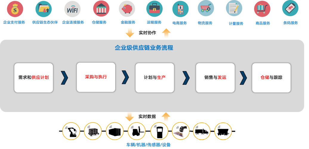 供應(yīng)鏈管理 構(gòu)建高效協(xié)同的現(xiàn)代商業(yè)基礎(chǔ)設(shè)施